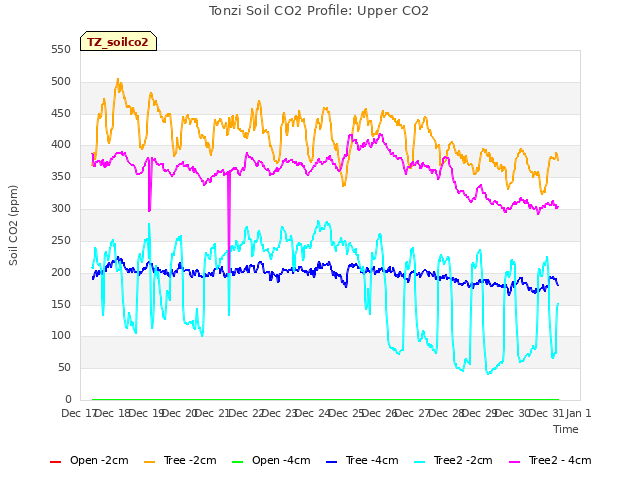 plot of Tonzi Soil CO2 Profile: Upper CO2