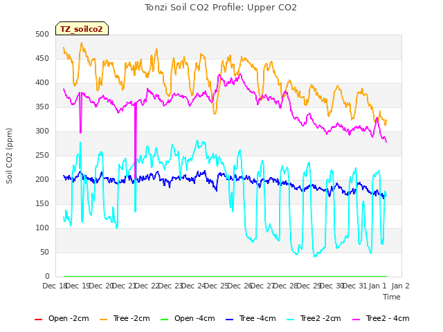 plot of Tonzi Soil CO2 Profile: Upper CO2