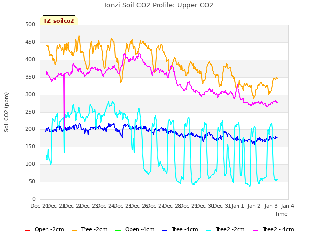 plot of Tonzi Soil CO2 Profile: Upper CO2