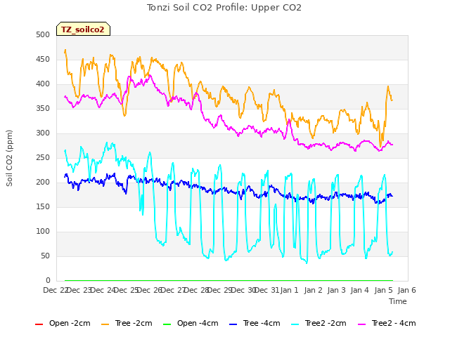 plot of Tonzi Soil CO2 Profile: Upper CO2