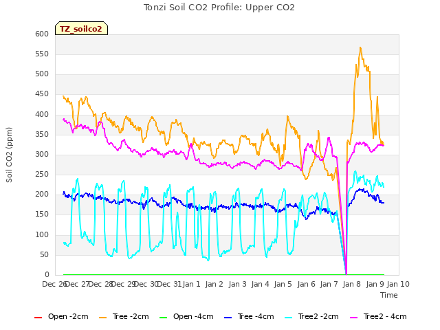 plot of Tonzi Soil CO2 Profile: Upper CO2