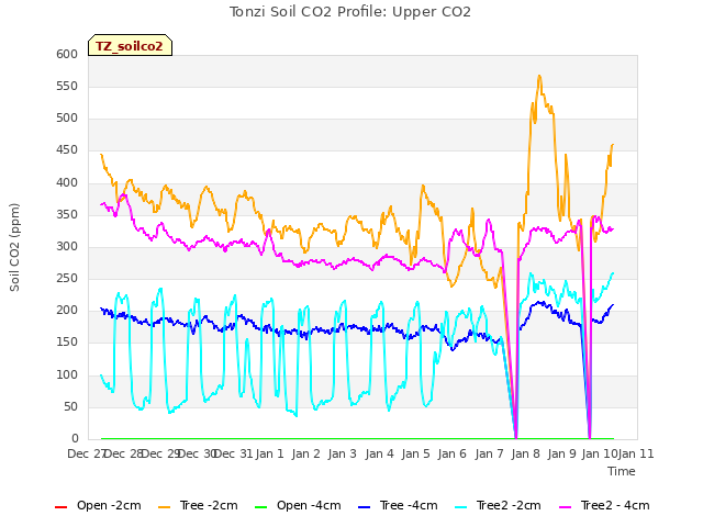 plot of Tonzi Soil CO2 Profile: Upper CO2