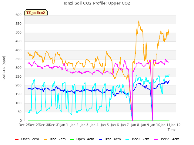 plot of Tonzi Soil CO2 Profile: Upper CO2