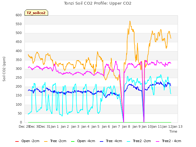 plot of Tonzi Soil CO2 Profile: Upper CO2