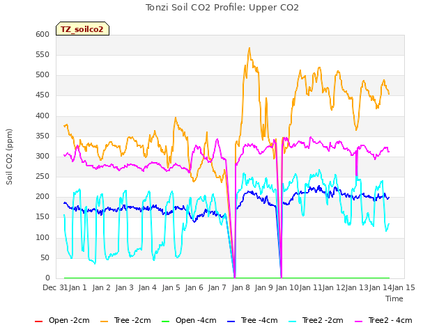 plot of Tonzi Soil CO2 Profile: Upper CO2