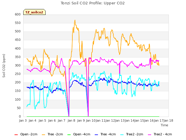 plot of Tonzi Soil CO2 Profile: Upper CO2