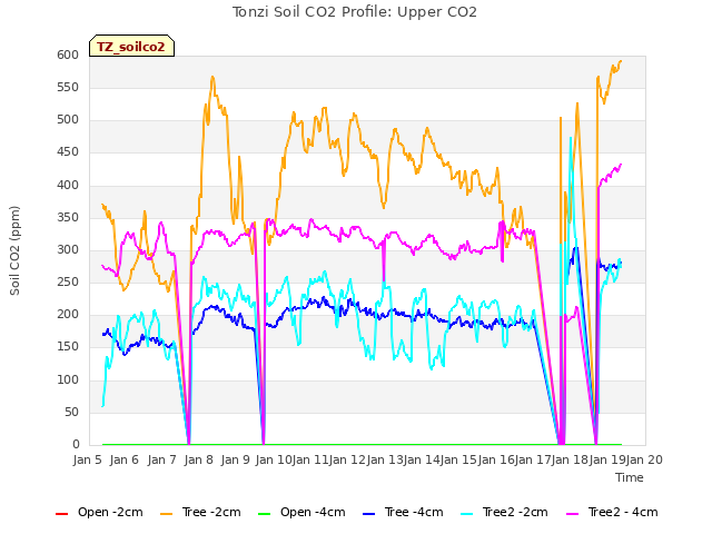 plot of Tonzi Soil CO2 Profile: Upper CO2