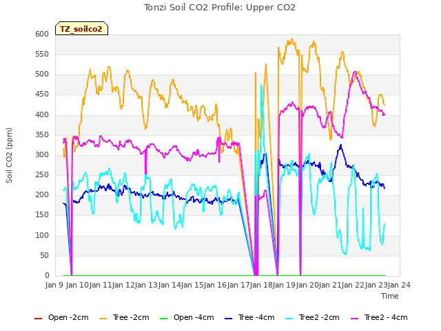 plot of Tonzi Soil CO2 Profile: Upper CO2