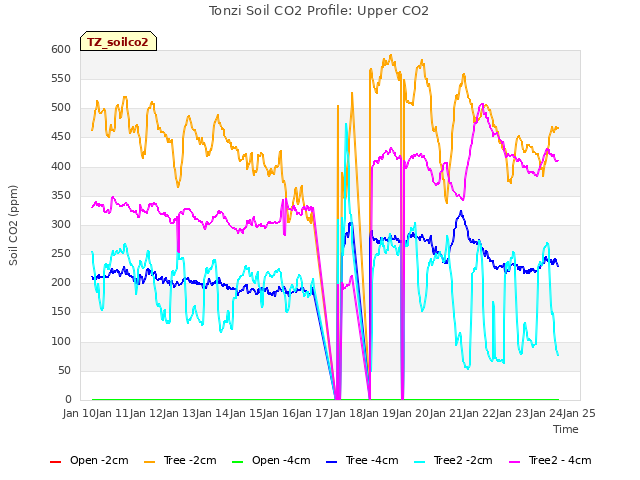 plot of Tonzi Soil CO2 Profile: Upper CO2