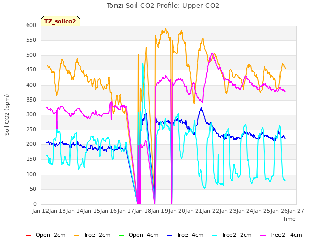 plot of Tonzi Soil CO2 Profile: Upper CO2