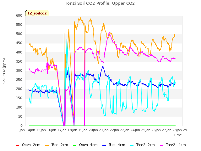 plot of Tonzi Soil CO2 Profile: Upper CO2