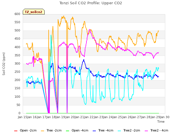 plot of Tonzi Soil CO2 Profile: Upper CO2