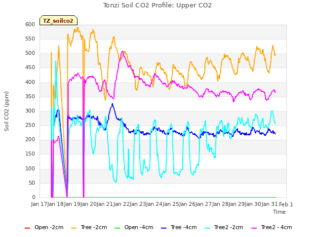 plot of Tonzi Soil CO2 Profile: Upper CO2