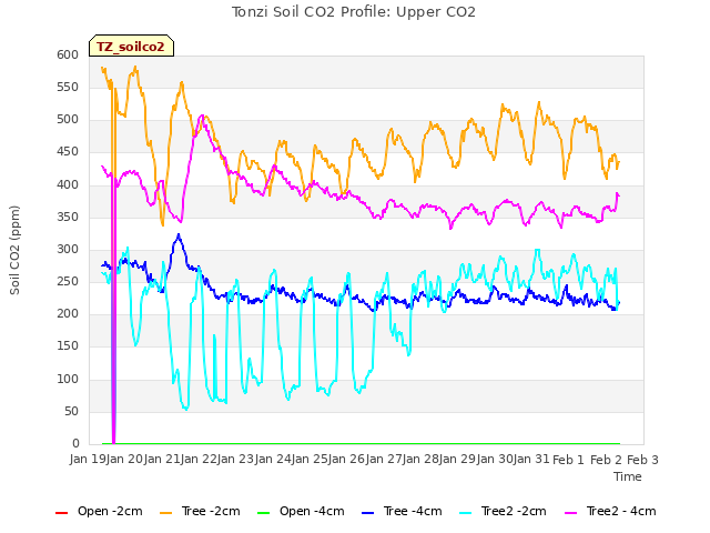 plot of Tonzi Soil CO2 Profile: Upper CO2