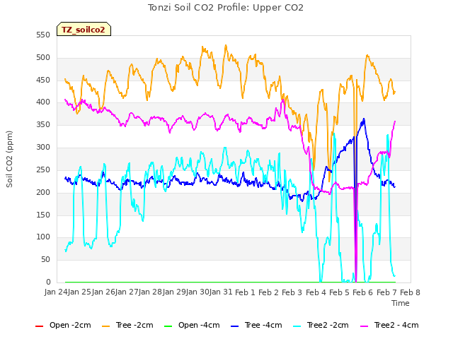 plot of Tonzi Soil CO2 Profile: Upper CO2