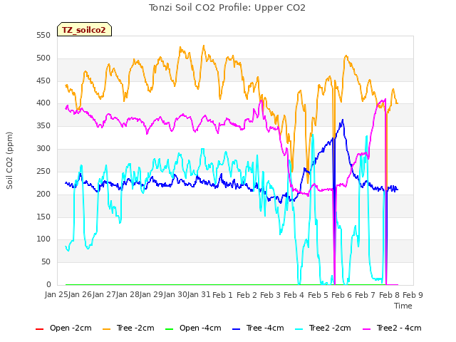 plot of Tonzi Soil CO2 Profile: Upper CO2