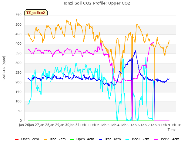 plot of Tonzi Soil CO2 Profile: Upper CO2