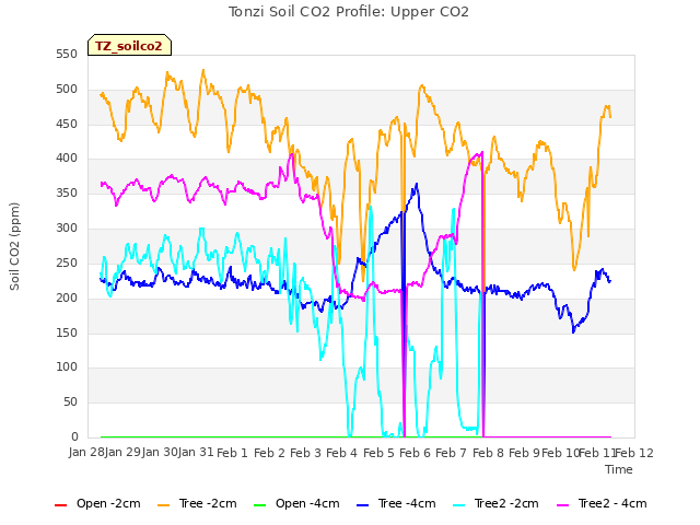 plot of Tonzi Soil CO2 Profile: Upper CO2