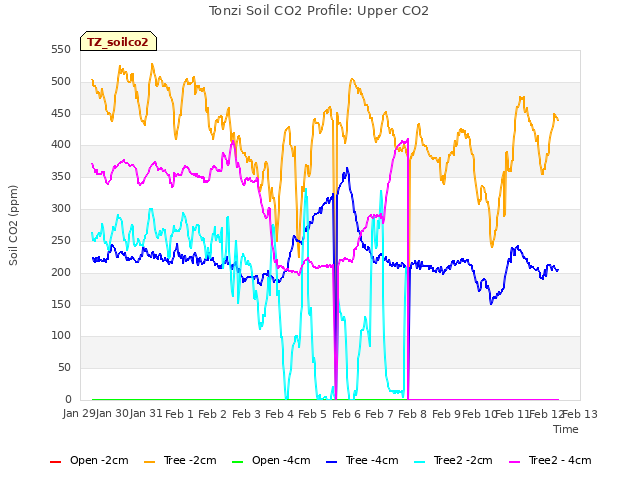 plot of Tonzi Soil CO2 Profile: Upper CO2