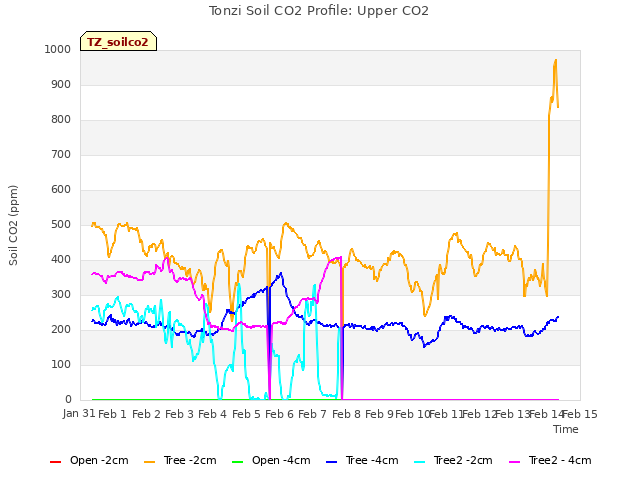 plot of Tonzi Soil CO2 Profile: Upper CO2