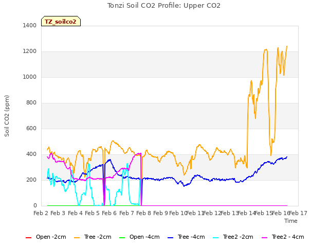 plot of Tonzi Soil CO2 Profile: Upper CO2
