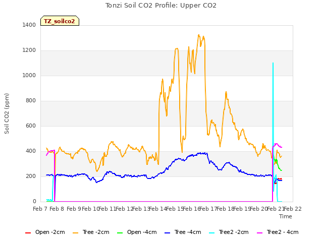 plot of Tonzi Soil CO2 Profile: Upper CO2