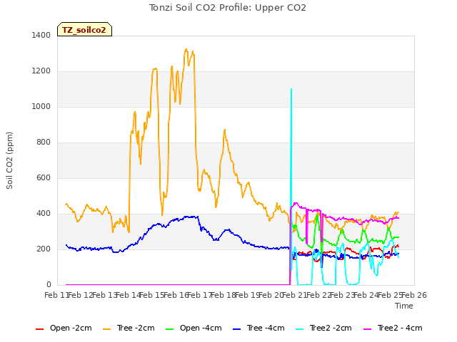 plot of Tonzi Soil CO2 Profile: Upper CO2