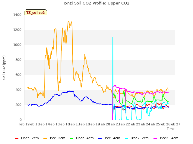 plot of Tonzi Soil CO2 Profile: Upper CO2