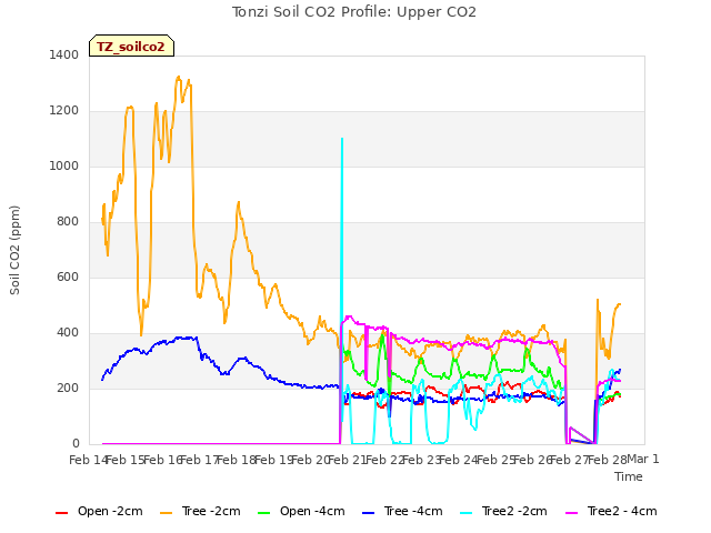 plot of Tonzi Soil CO2 Profile: Upper CO2