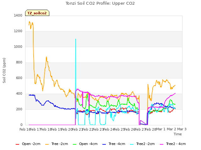 plot of Tonzi Soil CO2 Profile: Upper CO2