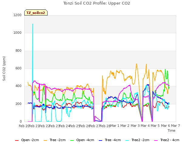 plot of Tonzi Soil CO2 Profile: Upper CO2