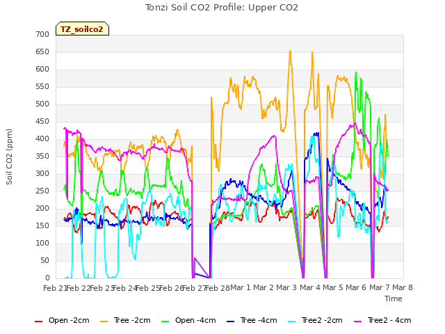 plot of Tonzi Soil CO2 Profile: Upper CO2