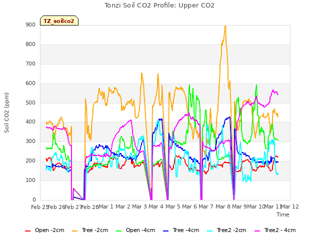 plot of Tonzi Soil CO2 Profile: Upper CO2