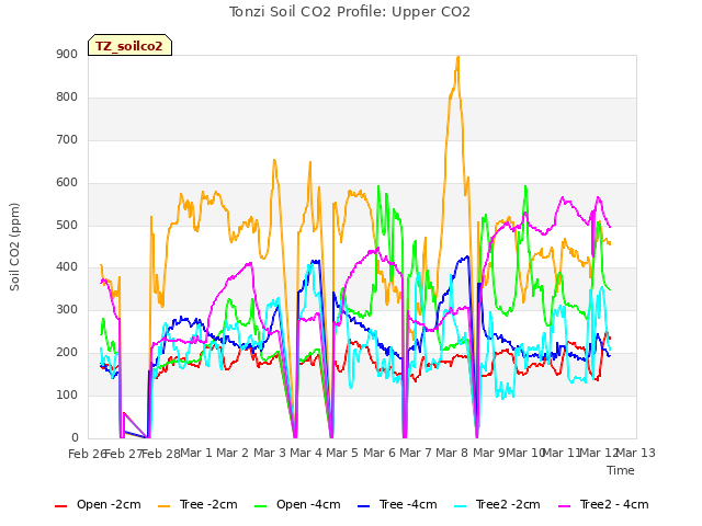 plot of Tonzi Soil CO2 Profile: Upper CO2