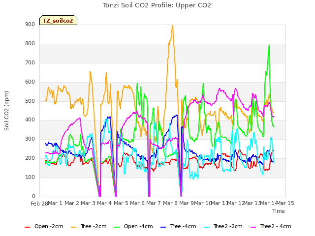 plot of Tonzi Soil CO2 Profile: Upper CO2