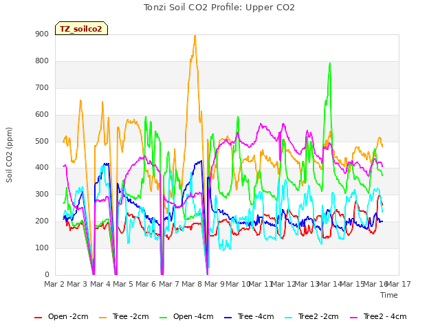 plot of Tonzi Soil CO2 Profile: Upper CO2