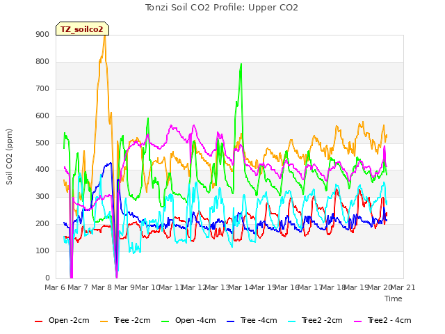 plot of Tonzi Soil CO2 Profile: Upper CO2