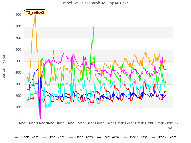 plot of Tonzi Soil CO2 Profile: Upper CO2