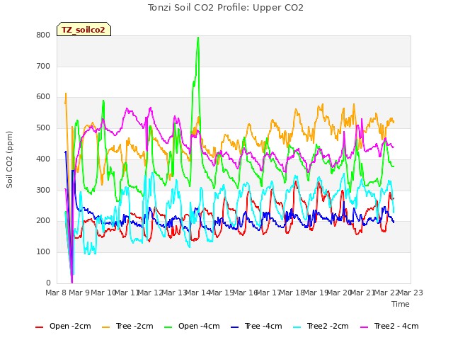 plot of Tonzi Soil CO2 Profile: Upper CO2