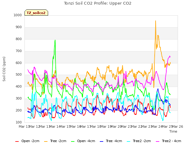 plot of Tonzi Soil CO2 Profile: Upper CO2