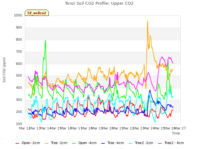 plot of Tonzi Soil CO2 Profile: Upper CO2