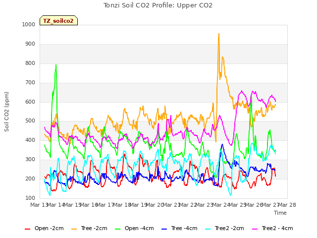 plot of Tonzi Soil CO2 Profile: Upper CO2