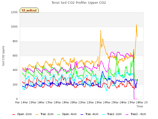 plot of Tonzi Soil CO2 Profile: Upper CO2