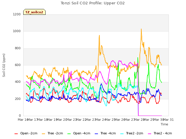 plot of Tonzi Soil CO2 Profile: Upper CO2