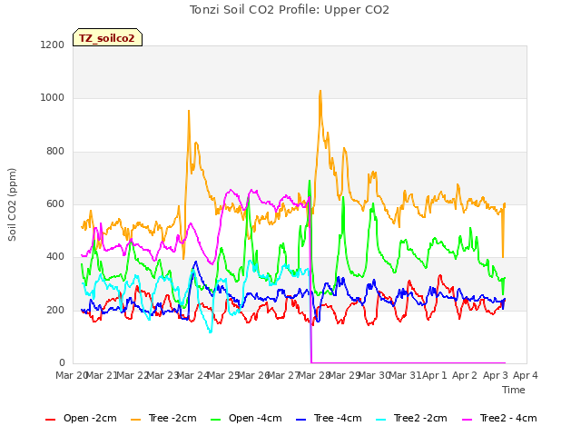 plot of Tonzi Soil CO2 Profile: Upper CO2