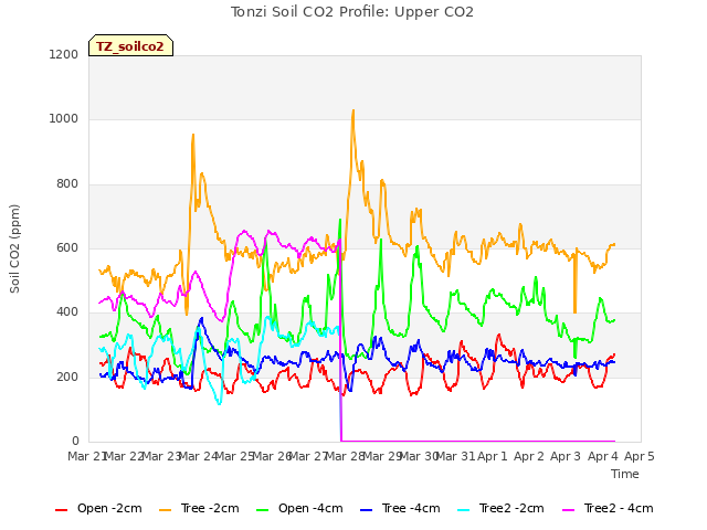 plot of Tonzi Soil CO2 Profile: Upper CO2