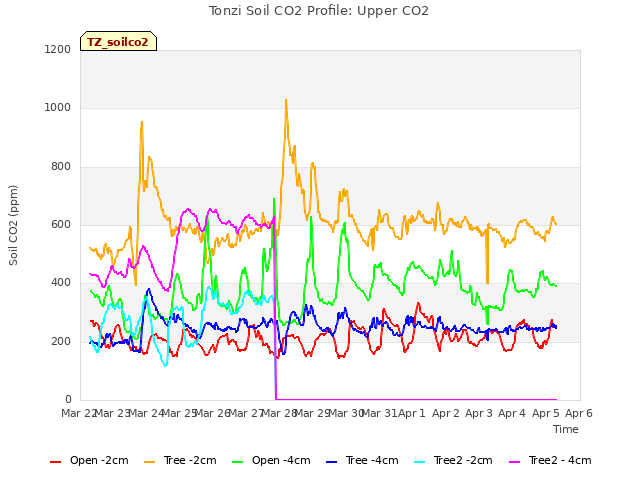 plot of Tonzi Soil CO2 Profile: Upper CO2