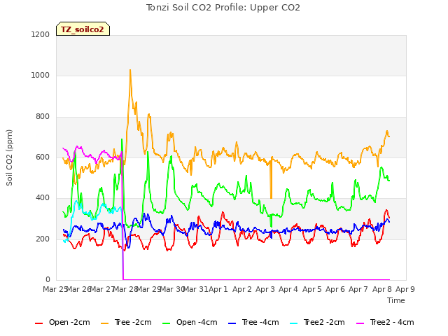 plot of Tonzi Soil CO2 Profile: Upper CO2