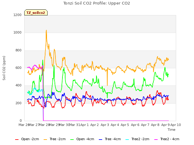 plot of Tonzi Soil CO2 Profile: Upper CO2