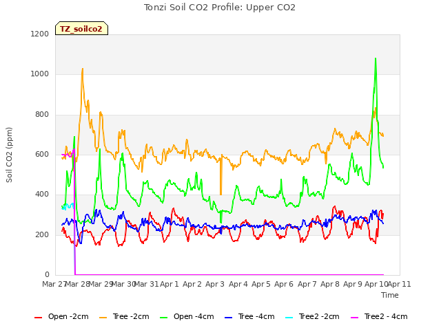 plot of Tonzi Soil CO2 Profile: Upper CO2